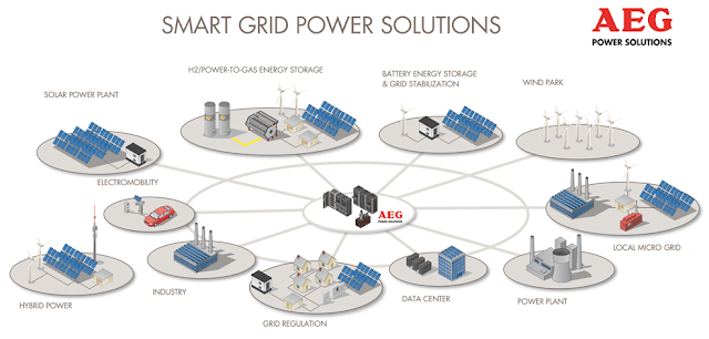 Smart Grid contoh bagan smart grid di Bali