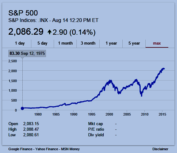 S&P 500 Index graphic (from $83.30 on 12 Sep 1975 to over $2000 today)