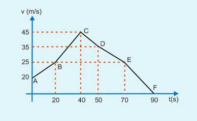 Pembahasan Soal Ujian Nasional Kinematika Gerak Lurus Mata Pelajaran