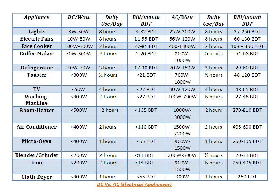 edyeazul Solar & Electronics Why DC Products