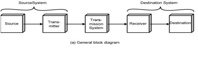 Data communication & Networking: A Communication Model