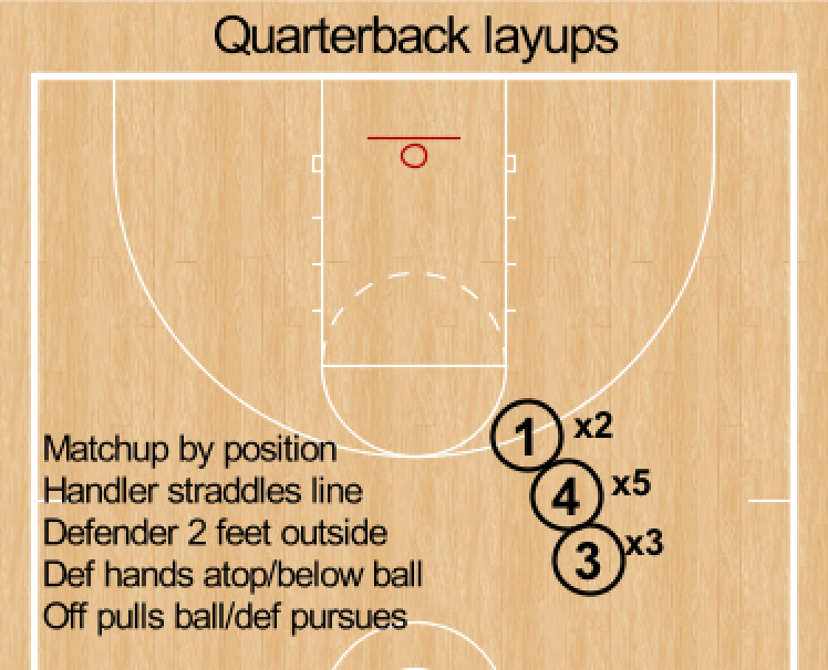 RonSenBasketball Basketball Alternatives to Traditional Layup Lines