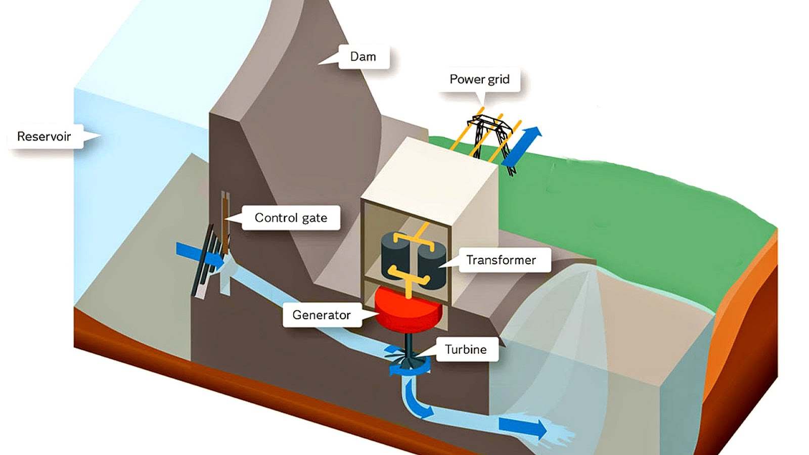 Advantages Of Hydroelectric Energy Energy Choices