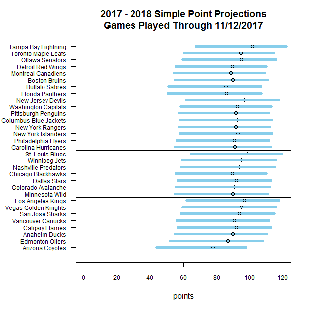 2017 2018 nhl regular season simple points projections games philadelphia flyers standings