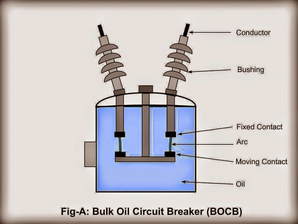Bulk Oil Circuit Breaker (BOCB) - EEE COMMUNITY