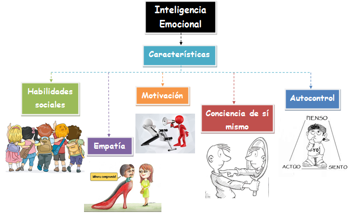 Taller de Liderazgo : Mapa mental de las características de la Inteligencia  Emocional