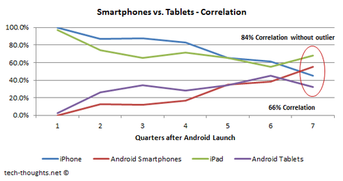 Smartphone vs. Tablet Market Share