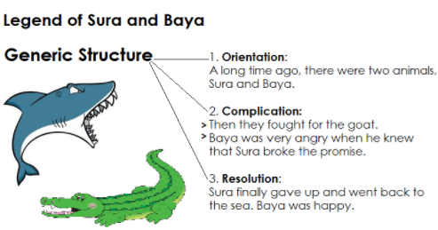 Contoh Teks Narrative Beserta Artinya - Judul Soal