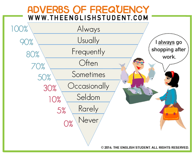 english-with-miss-cuadros-adverbs-of-frequency