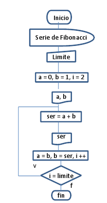 Tutorial Diagrama De Flujo Serie De Fibonacci Youtube - vrogue.co