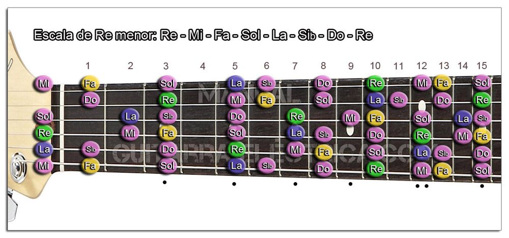 Cómo Utilizar las Escalas en Guitarra