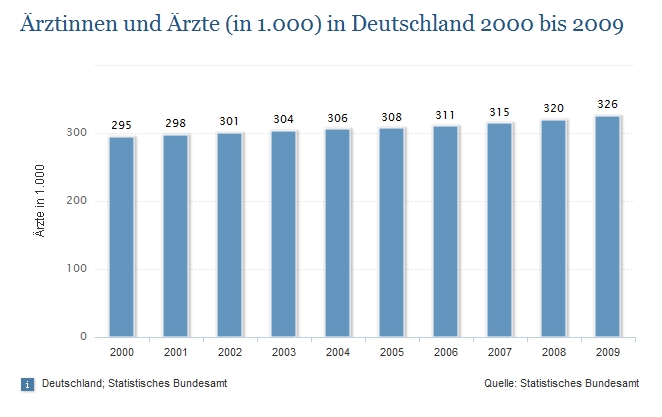 Hätten Sie gewusst, ...?: Ärztemangel? Wie hat sich die Zahl der Ärzte ...