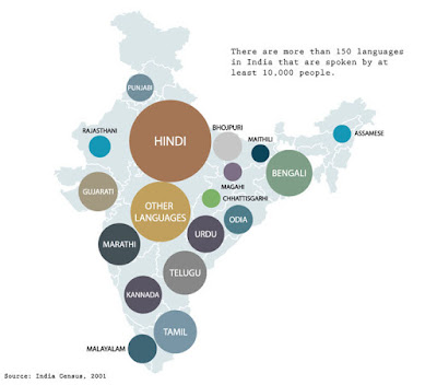 Some Languages of India Some Languages of India