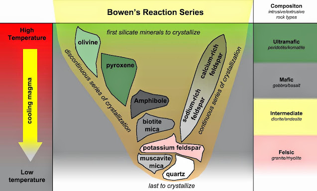 How Does Bowen's Reaction Series Relate to the Classification of Igneous Rock?