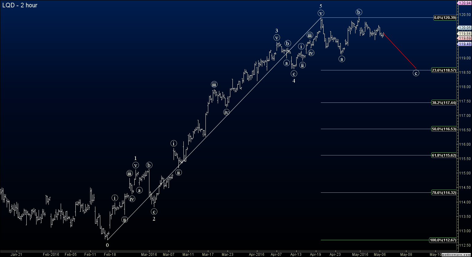 Forex elliott wave signal