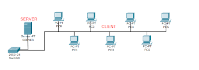 Hasil gambar untuk topologi bus