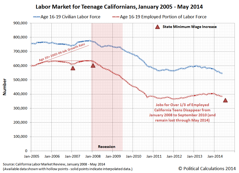 Labor Market for Teenage (Age 16-19) Californians, January 2005 through May 2014