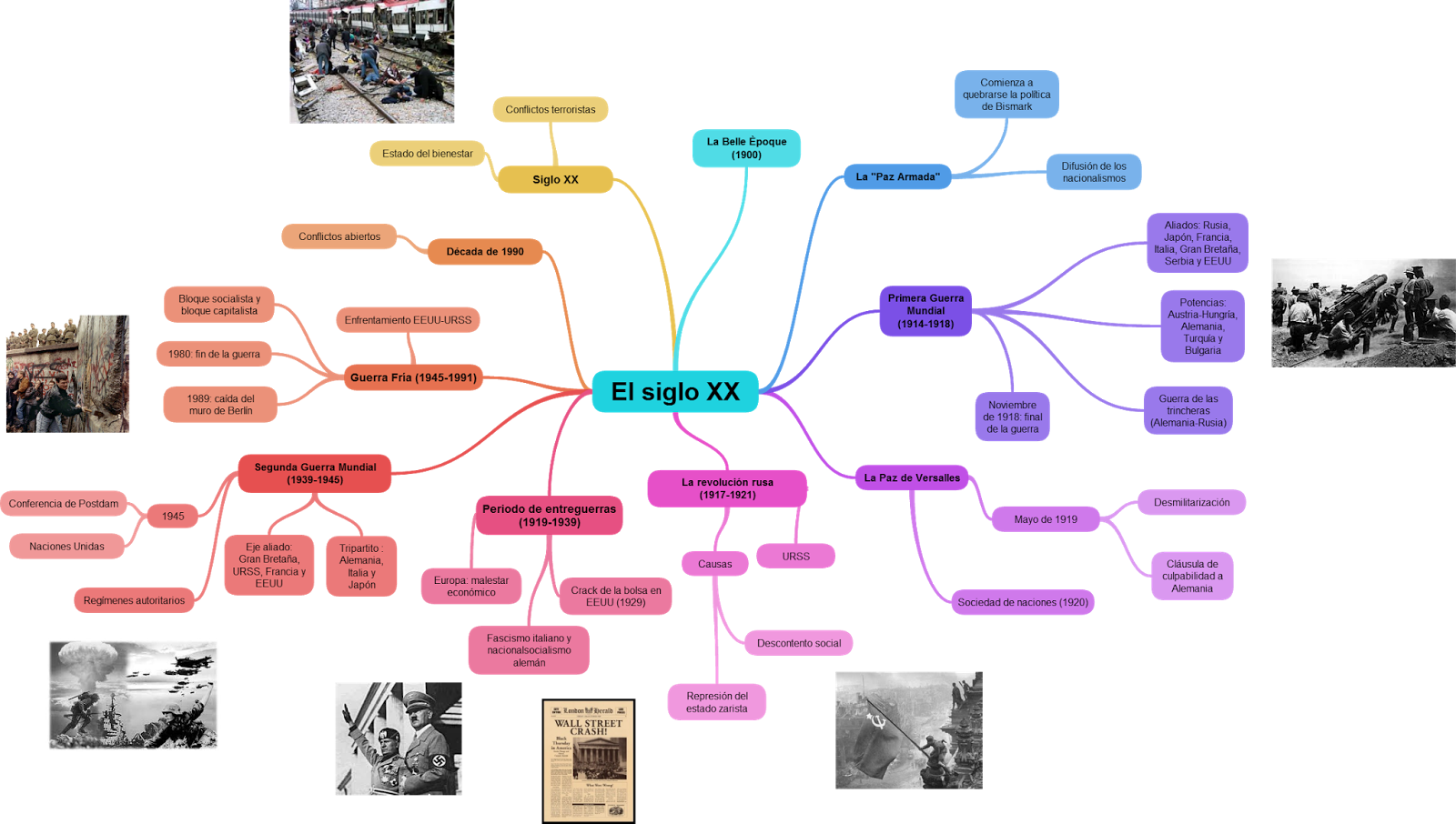 Aprendemos historia El siglo XX - El Siglo XX (1)