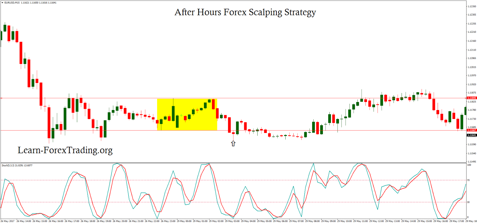 Learn forex strategies
