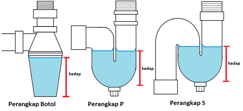 BLOG PANITIA KEMAHIRAN HIDUP TIGS: Nota KHB Tingkatan 1: Kerja Paip 4