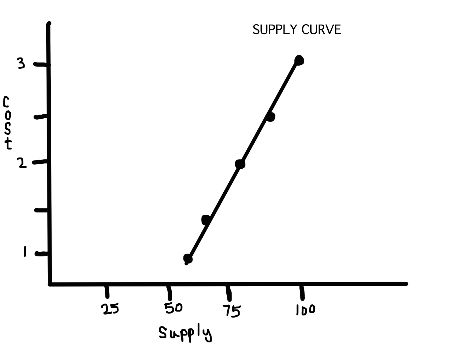 AwesomeEcon SUPPLY CURVE BLOG