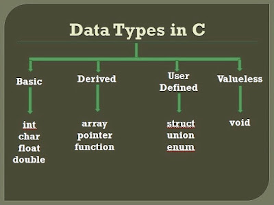 Learn Data Types in C Programming With Examples - Shiksha Online