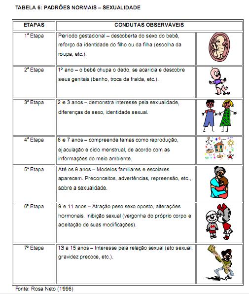 Fases De Desenvolvimento Segundo Piaget