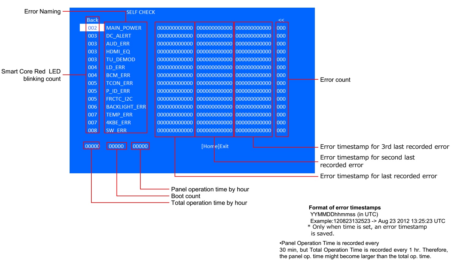 Electro help Sony KDL50W800C KDL50W805C LED blinking codes Service mode and adjustments