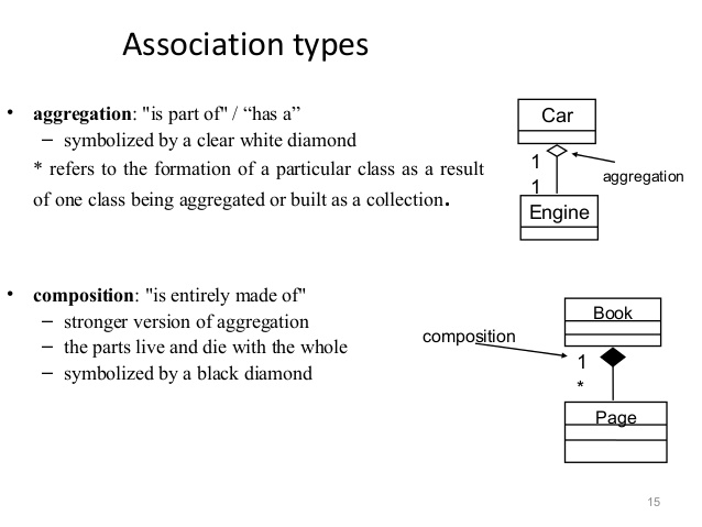 Software Design: UML Association Types