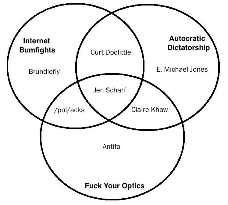 The Voice of Reason: Two Venn diagrams of the alt-right I know