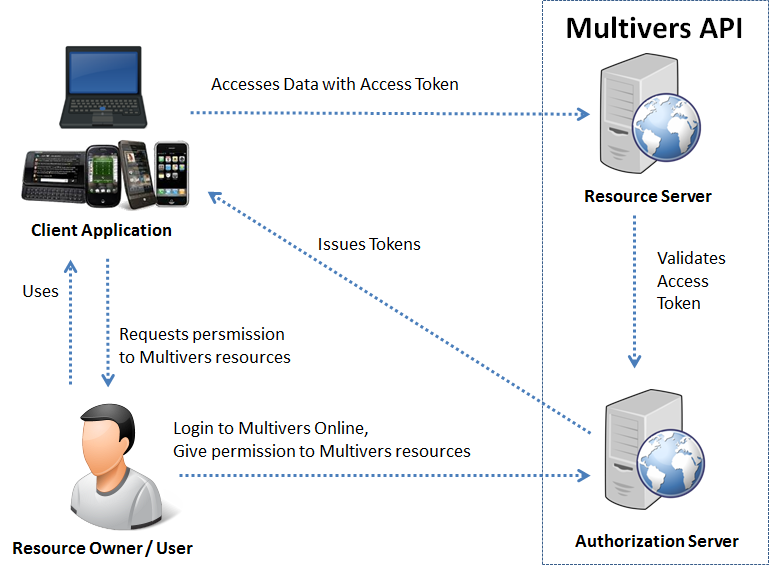 OAuth 2.0: RESTful API