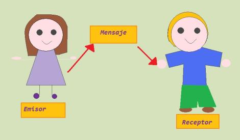 Teleemergencias: TEMA 3: PROCESO DE COMUNICACIÓN