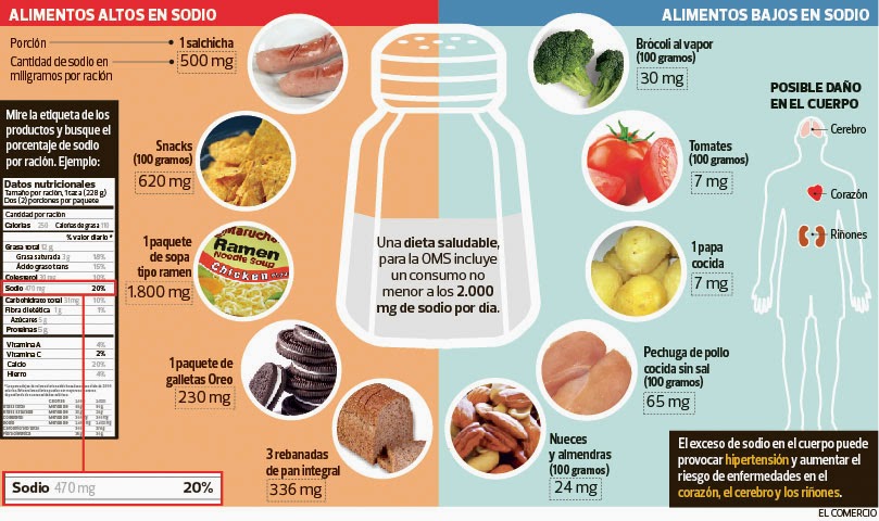 Tentativa visual: Sodio en los alimentos