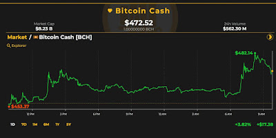 Bitcoin Cash Prices See Steady Gains Over the Last Two Days | Cryptocurrency news Bitcoin Cash Prices See Steady Gains Over the Last Two Days | Cryptocurrency news