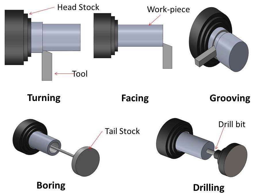 Lathe Machine Main Parts Operation And Working Mech4study