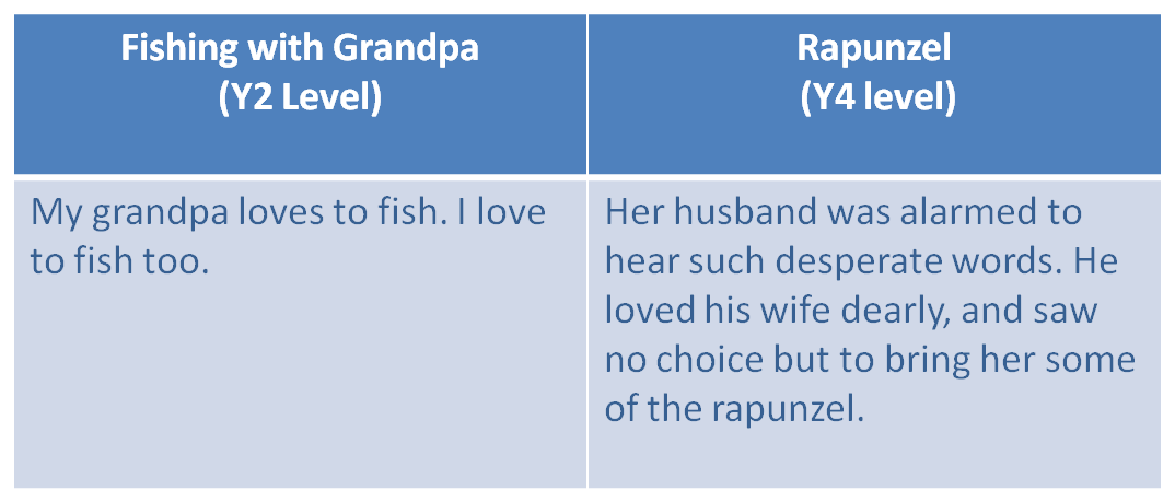 Cayman Reads Reading Level Vs Listening Level Cayman reads reading level vs listening level