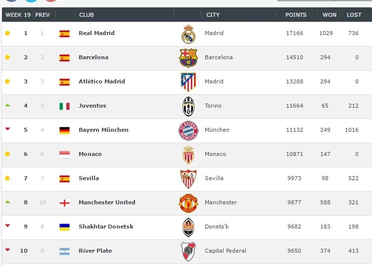 SEE the top 50 football clubs in the world