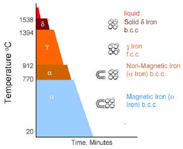 Diagram Fasa Fe-Fe3C | Catatan Oranje