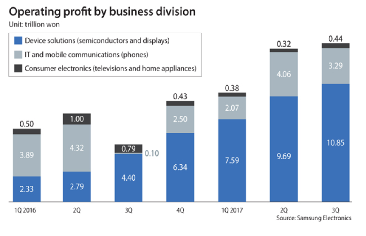 Korea's Information Society The sources of Samsung's recordbreaking profits