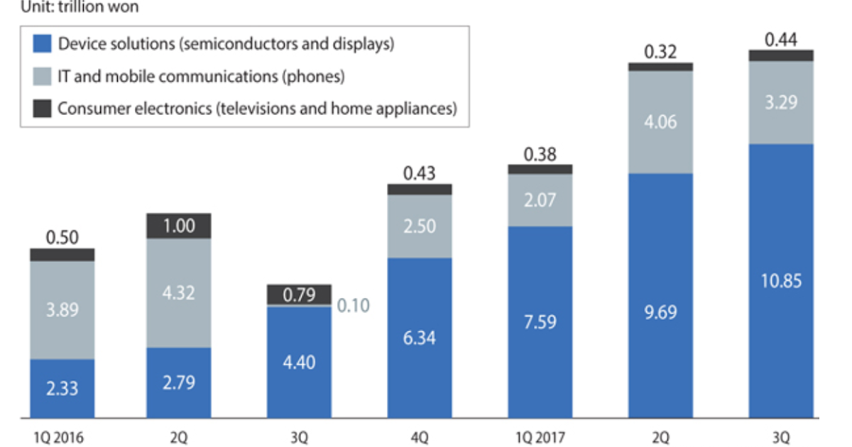 Korea's Information Society The sources of Samsung's recordbreaking profits