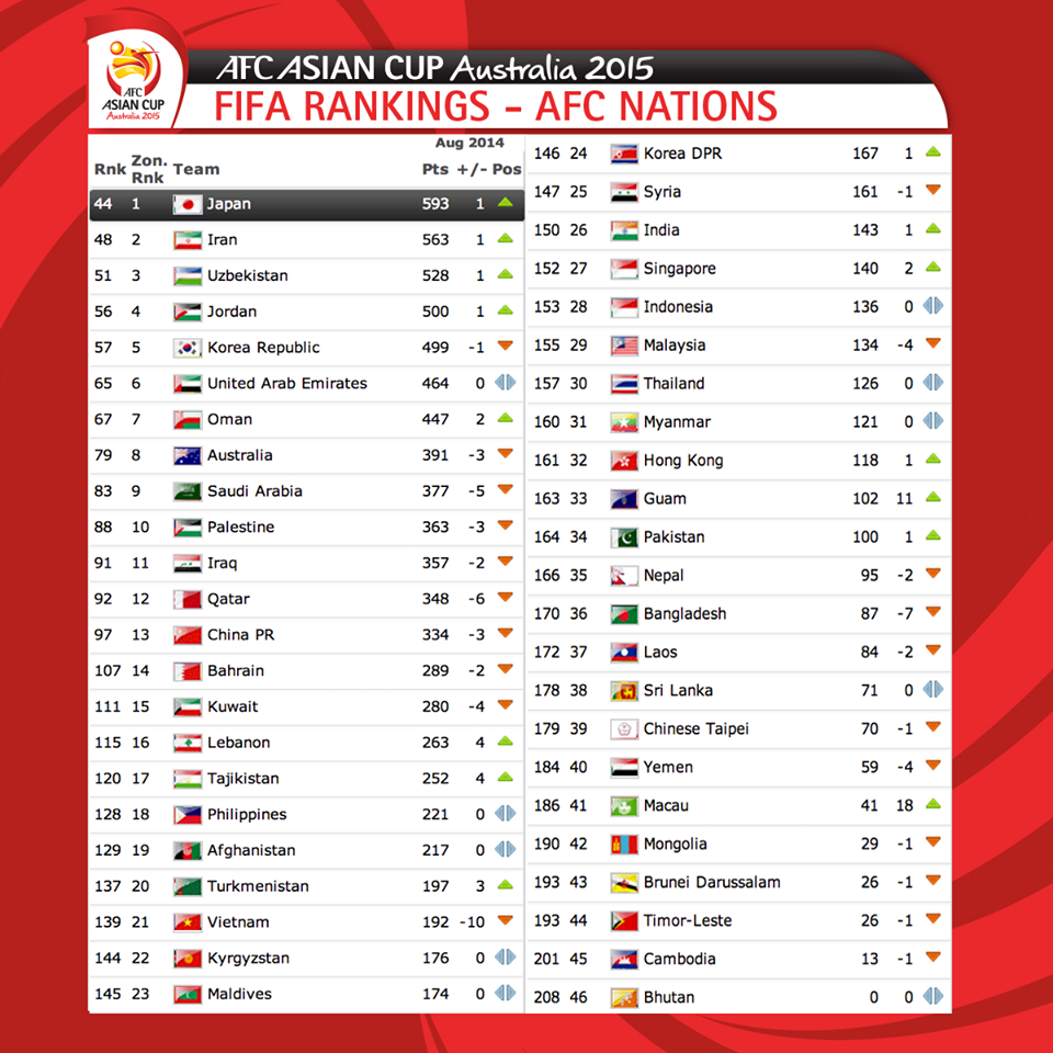 fifa-football-rankings-afc-nations-afc-asian-cup-2015-info-planet