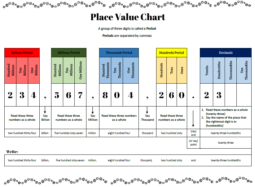 Place Value Learning Chart | TJ Homeschooling