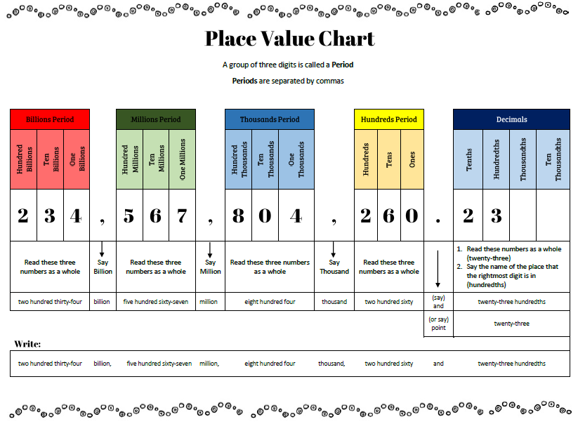 Value chart. Place value. Place value Chart. Place value of the Digit. Place value Math.