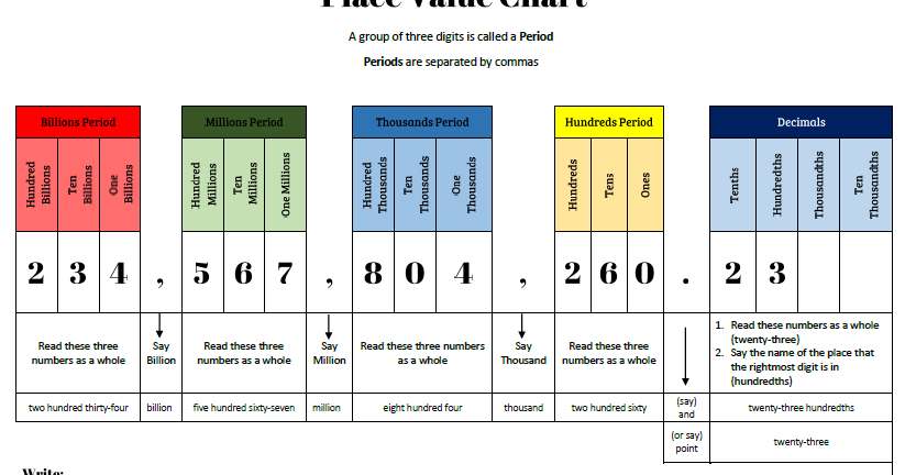 Place Value Learning Chart TJ Homeschooling