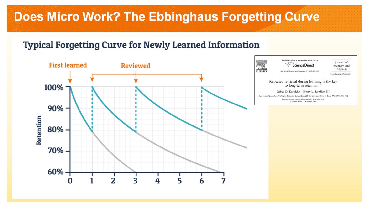 Ebbinghaus memory curve. Ebbinghaus curve. Forgetting curve. Амнезия это в психологии. Spaced repetition system.