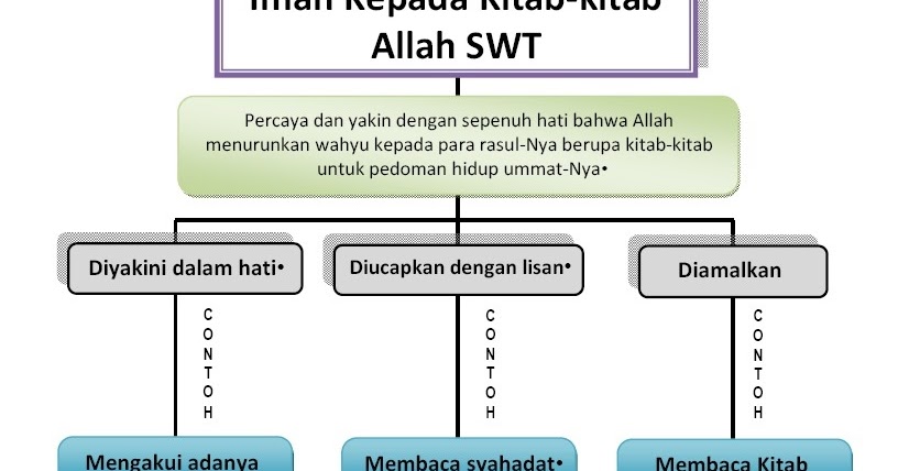 Contoh Soal Beriman Kepada Kitab Kitab Allah Swt Contoh Soal Terbaru