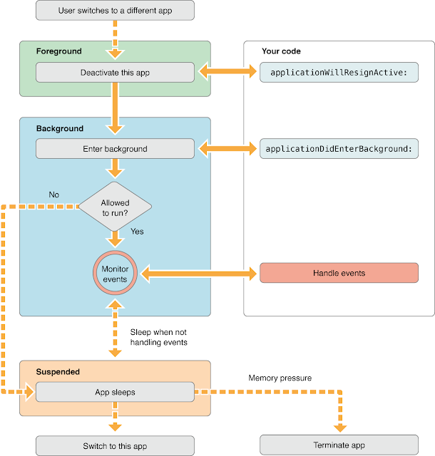 What is the Life Cycle of an iPhone application?: What is the Life ...