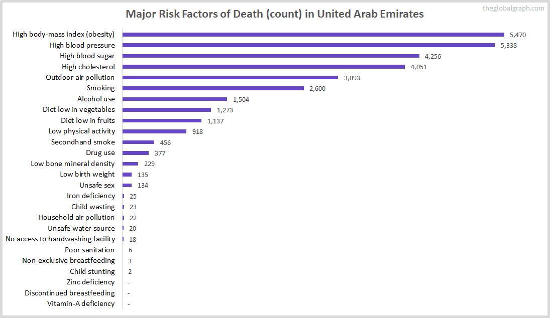 Major Cause of Deaths in United Arab Emirates (and it's count)