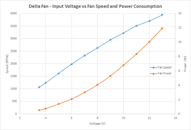 Delta AFB1212SHE Input Voltage vs Fan Speed and Power Consumption