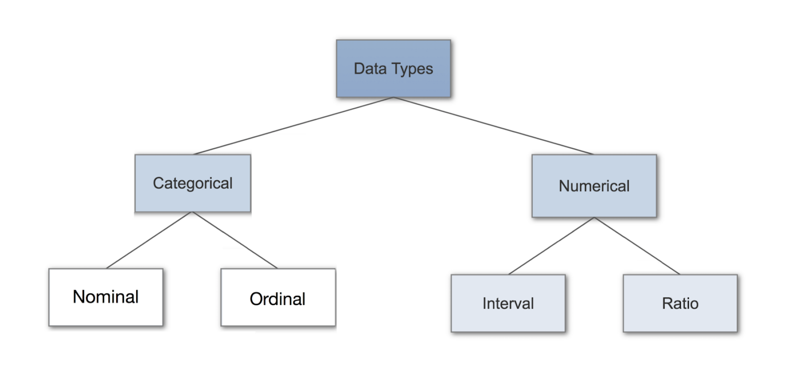  data type nominal ordinal interval ratio